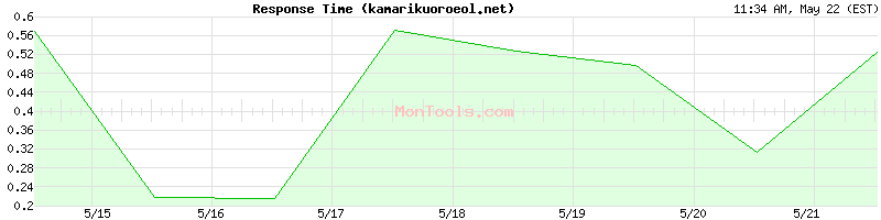 kamarikuoroeol.net Slow or Fast