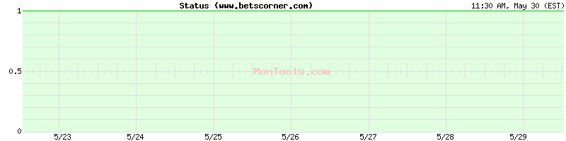 www.betscorner.com Up or Down