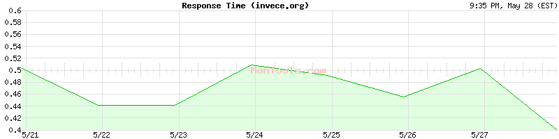 invece.org Slow or Fast