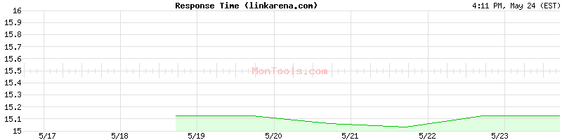 linkarena.com Slow or Fast