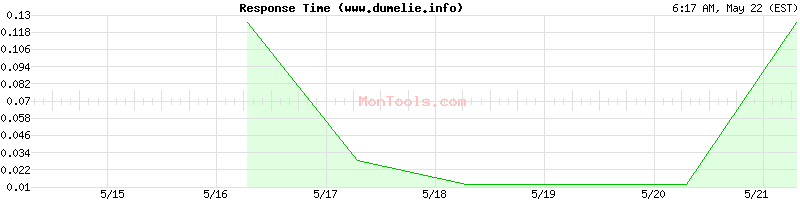 www.dumelie.info Slow or Fast