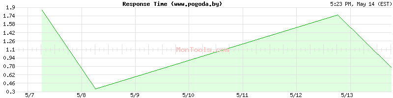 www.pogoda.by Slow or Fast