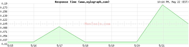 www.xylograph.com Slow or Fast