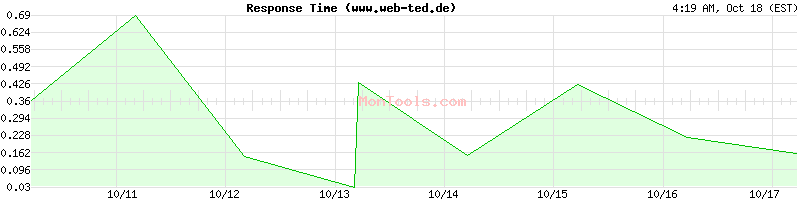 www.web-ted.de Slow or Fast www.web-ted.de Slow or Fast