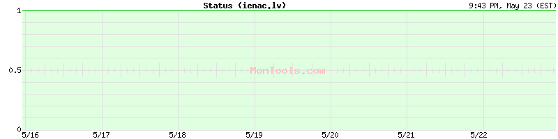 ienac.lv Up or Down