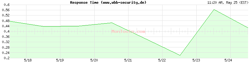 www.wbb-security.de Slow or Fast
