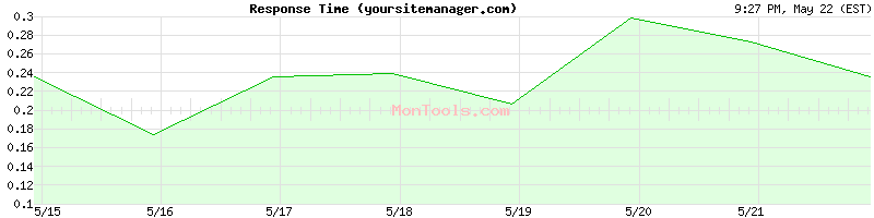 yoursitemanager.com Slow or Fast