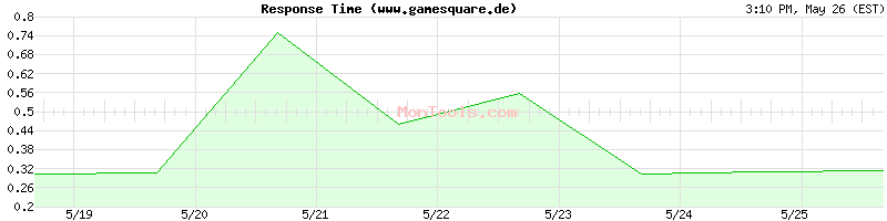 www.gamesquare.de Slow or Fast