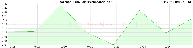 yourwebmaster.ca Slow or Fast
