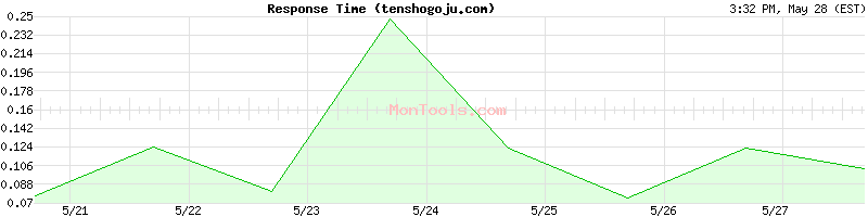 tenshogoju.com Slow or Fast