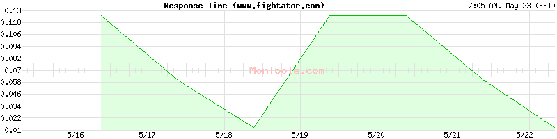 www.fightator.com Slow or Fast