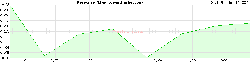 demo.hashe.com Slow or Fast