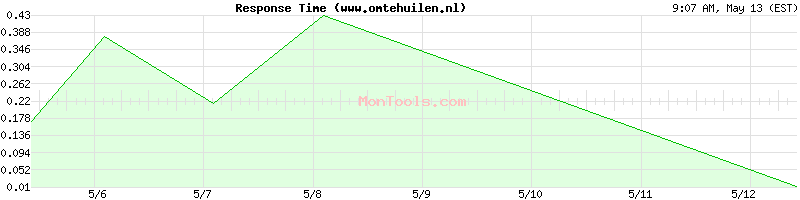 www.omtehuilen.nl Slow or Fast