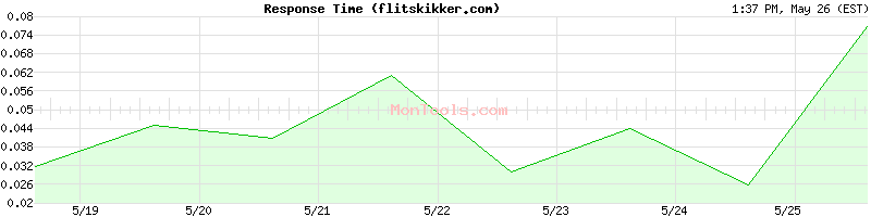 flitskikker.com Slow or Fast