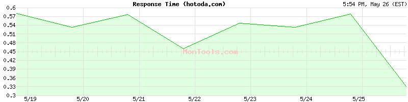 hotoda.com Slow or Fast