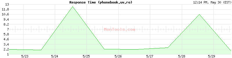 phonebook.uv.ro Slow or Fast