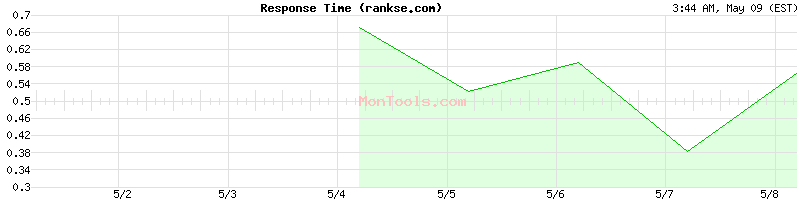 rankse.com Slow or Fast