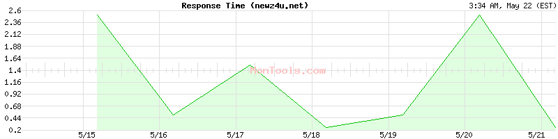 newz4u.net Slow or Fast