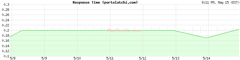 portolatchi.com Slow or Fast
