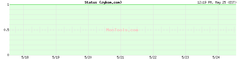 zykom.com Up or Down