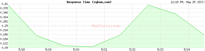 zykom.com Slow or Fast