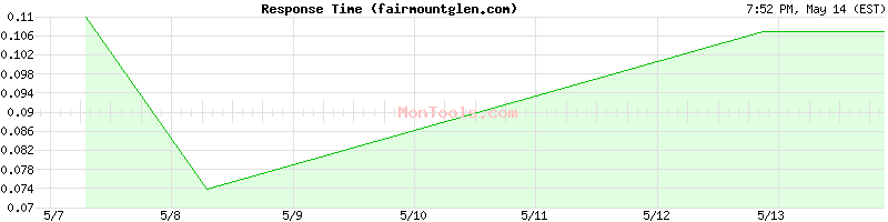 fairmountglen.com Slow or Fast