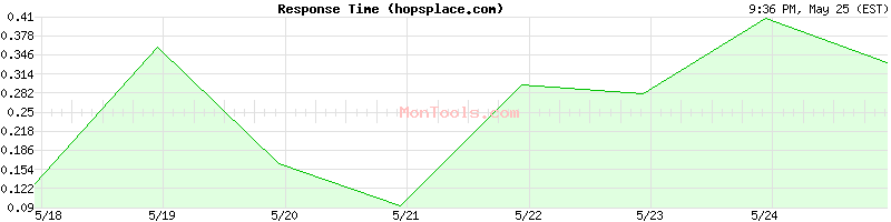 hopsplace.com Slow or Fast
