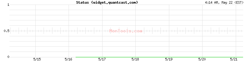 widget.quantcast.com Up or Down