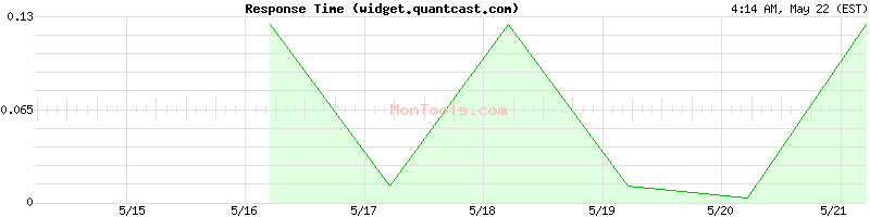 widget.quantcast.com Slow or Fast