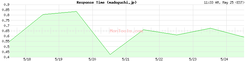 madoguchi.jp Slow or Fast