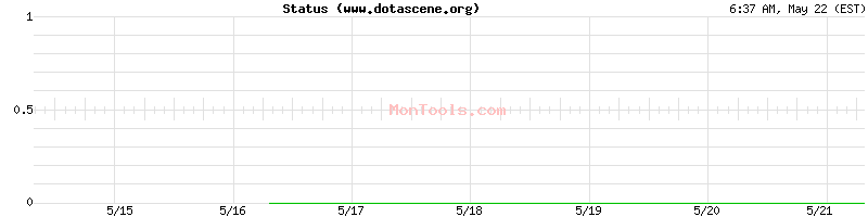 www.dotascene.org Up or Down