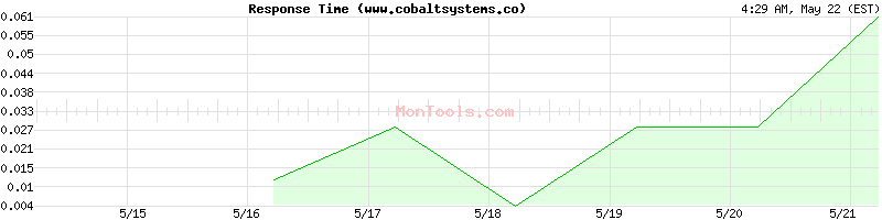 www.cobaltsystems.co Slow or Fast