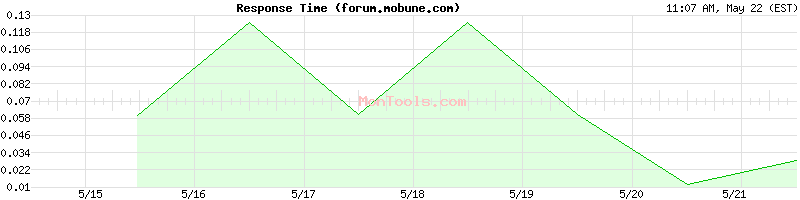 forum.mobune.com Slow or Fast