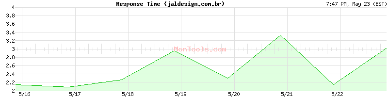 jaldesign.com.br Slow or Fast