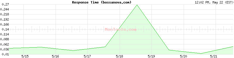 bossanova.com Slow or Fast