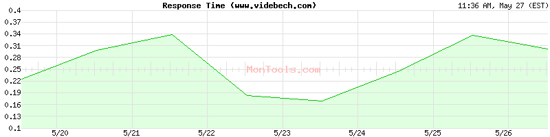 www.videbech.com Slow or Fast