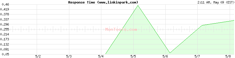 www.linkinpark.com Slow or Fast