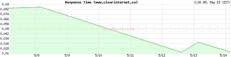 www.clearinternet.co Slow or Fast