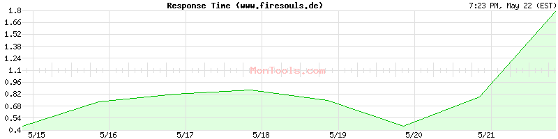 www.firesouls.de Slow or Fast