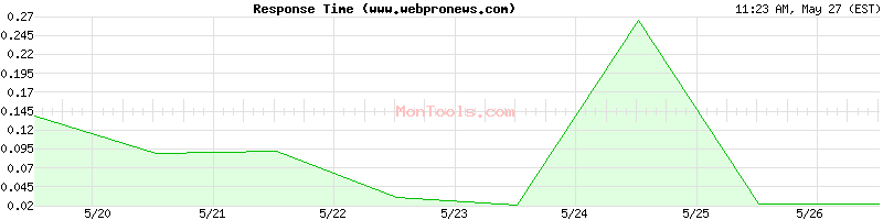 www.webpronews.com Slow or Fast