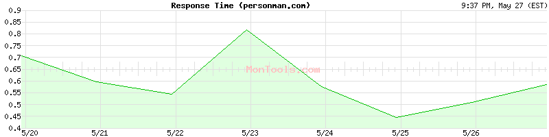 personman.com Slow or Fast