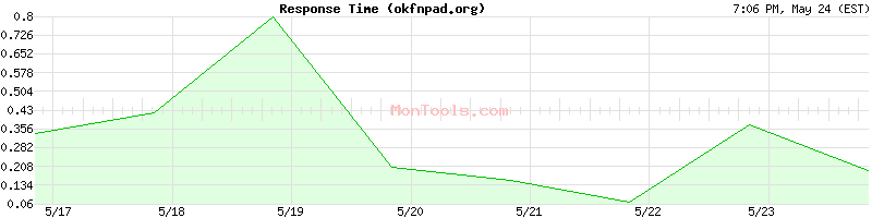okfnpad.org Slow or Fast