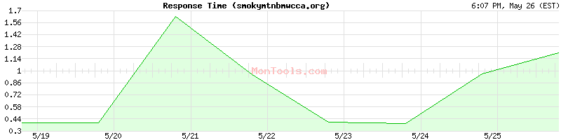 smokymtnbmwcca.org Slow or Fast