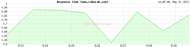 www.raborak.com Slow or Fast