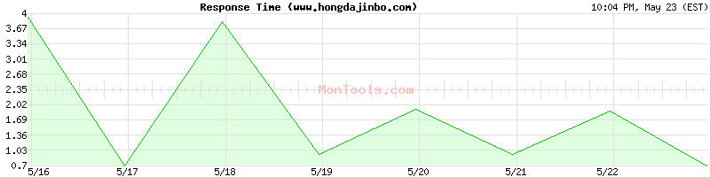 www.hongdajinbo.com Slow or Fast