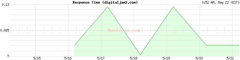 digitaljam2.com Slow or Fast