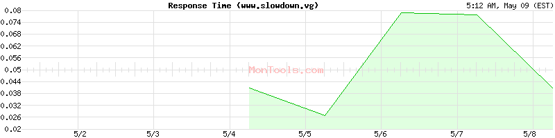 www.slowdown.vg Slow or Fast