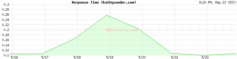 kathysowder.com Slow or Fast